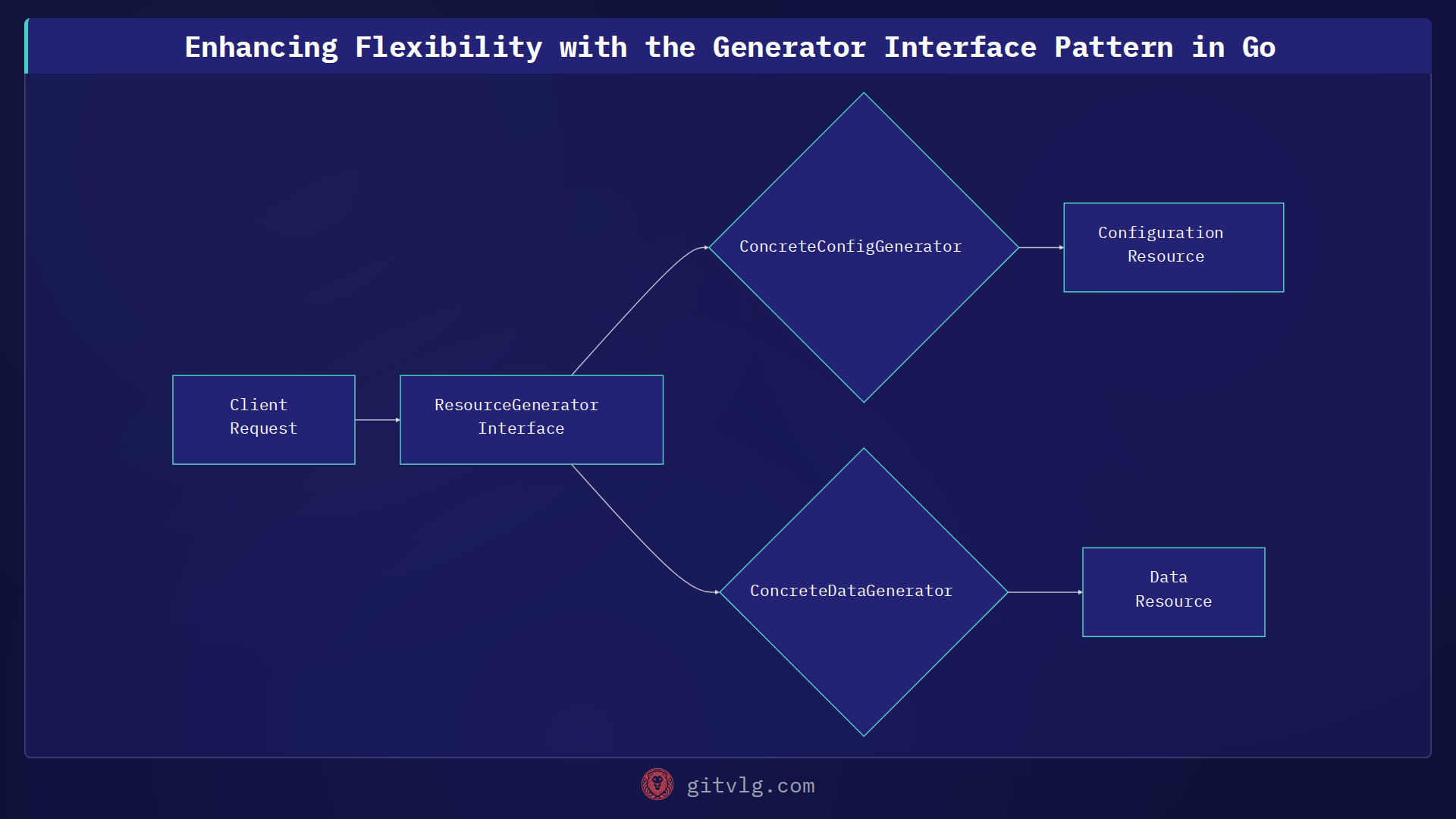 Enhancing Flexibility with the Generator Interface Pattern in Go