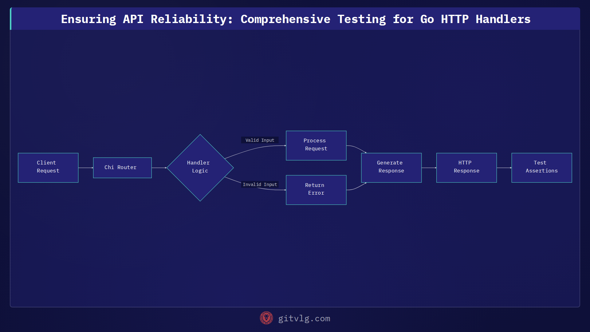 Ensuring API Reliability: Comprehensive Testing for Go HTTP Handlers