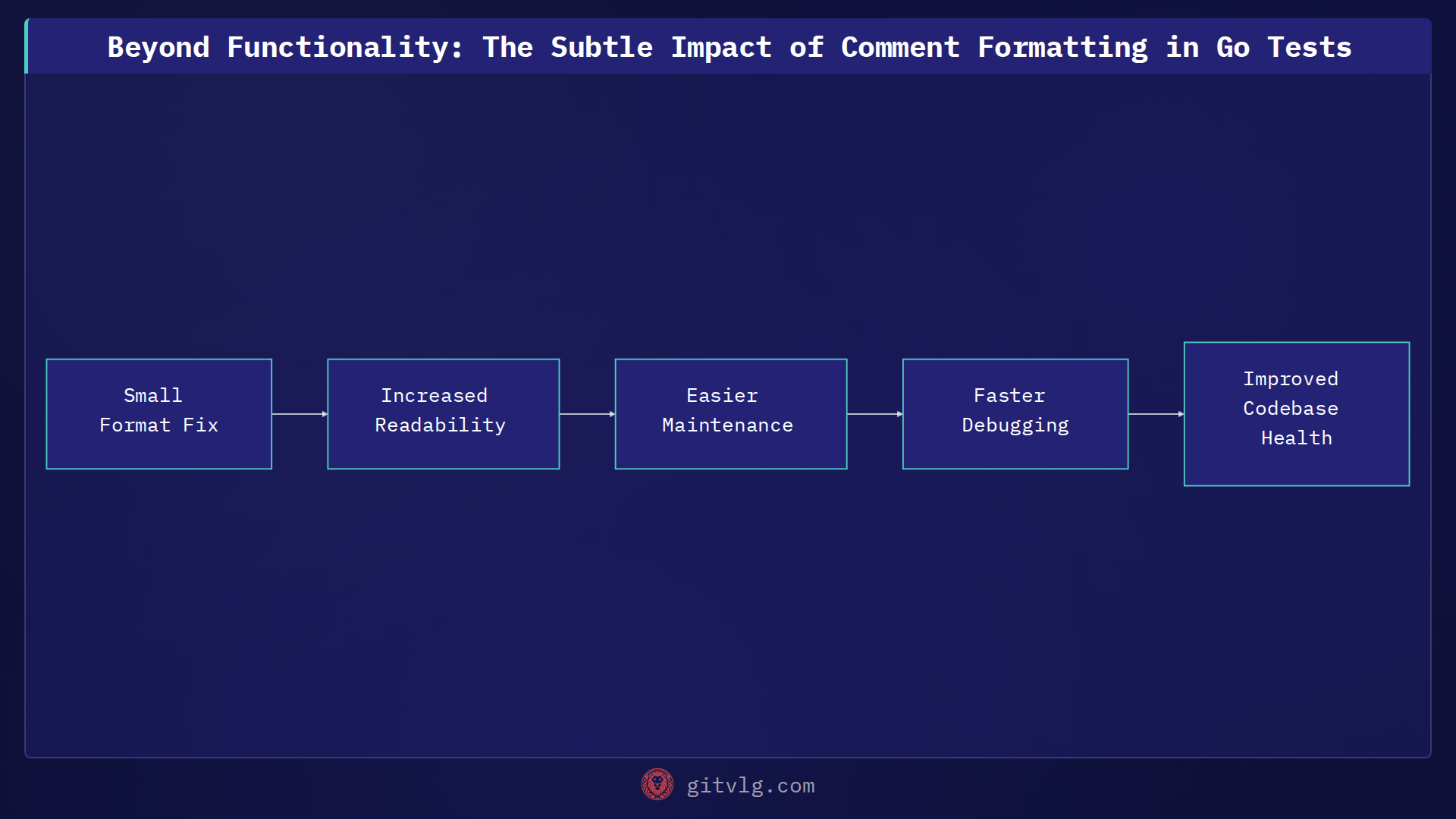 Beyond Functionality: The Subtle Impact of Comment Formatting in Go Tests