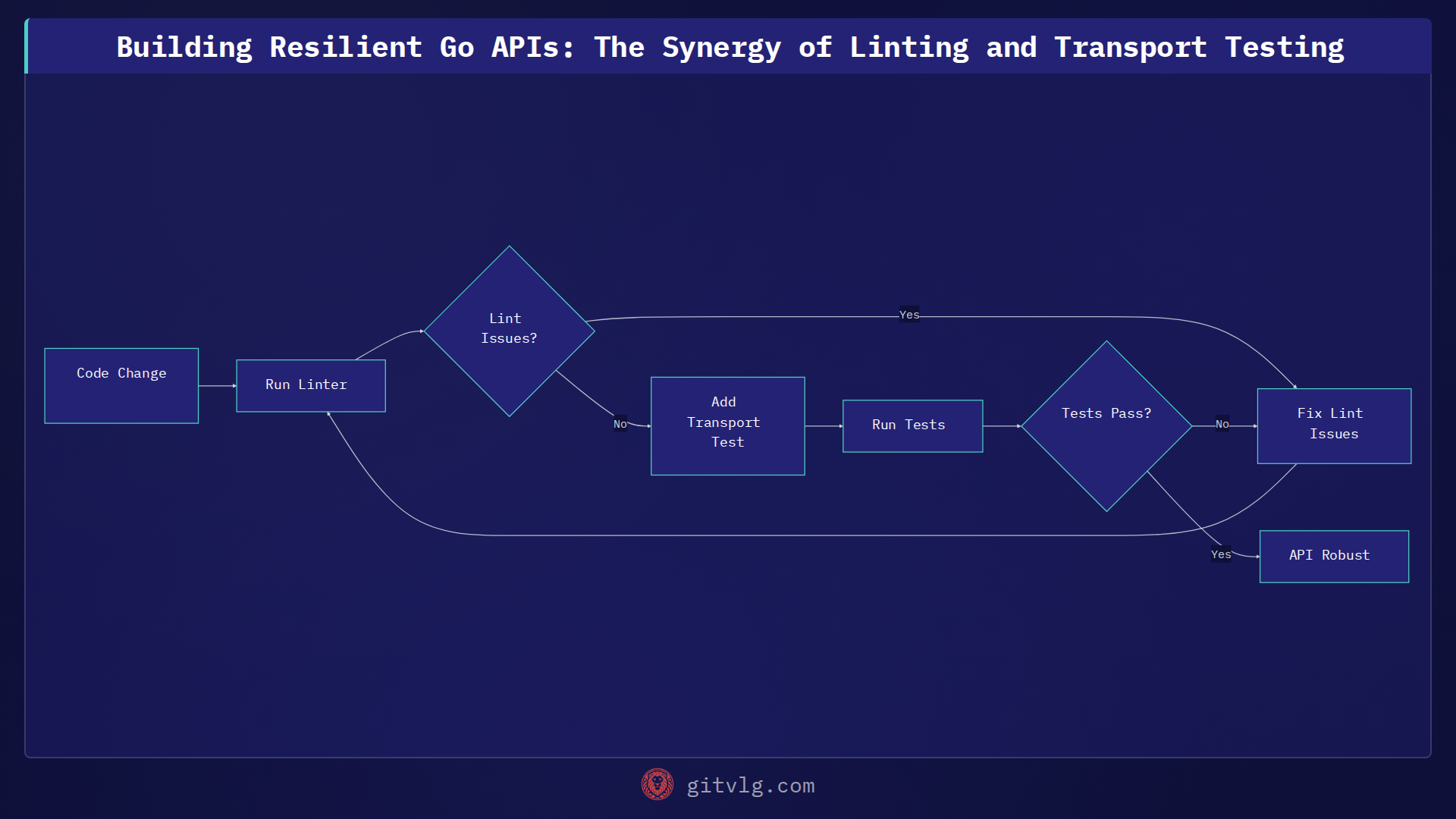 Building Resilient Go APIs: The Synergy of Linting and Transport Testing