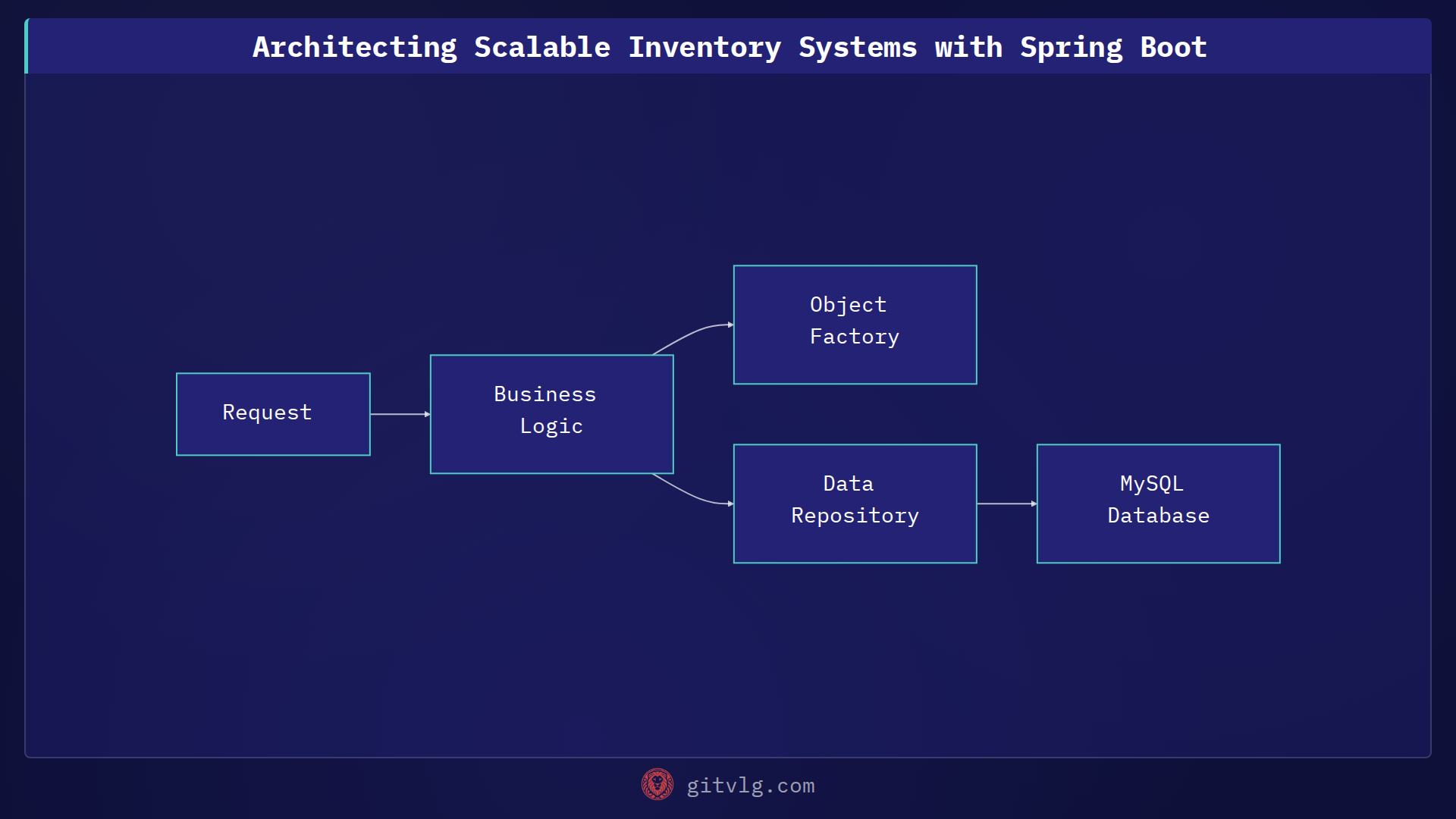 Architecting Scalable Inventory Systems with Spring Boot