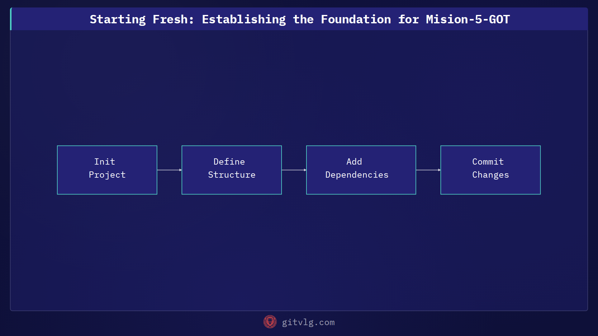 Starting Fresh: Establishing the Foundation for Mision-5-GOT