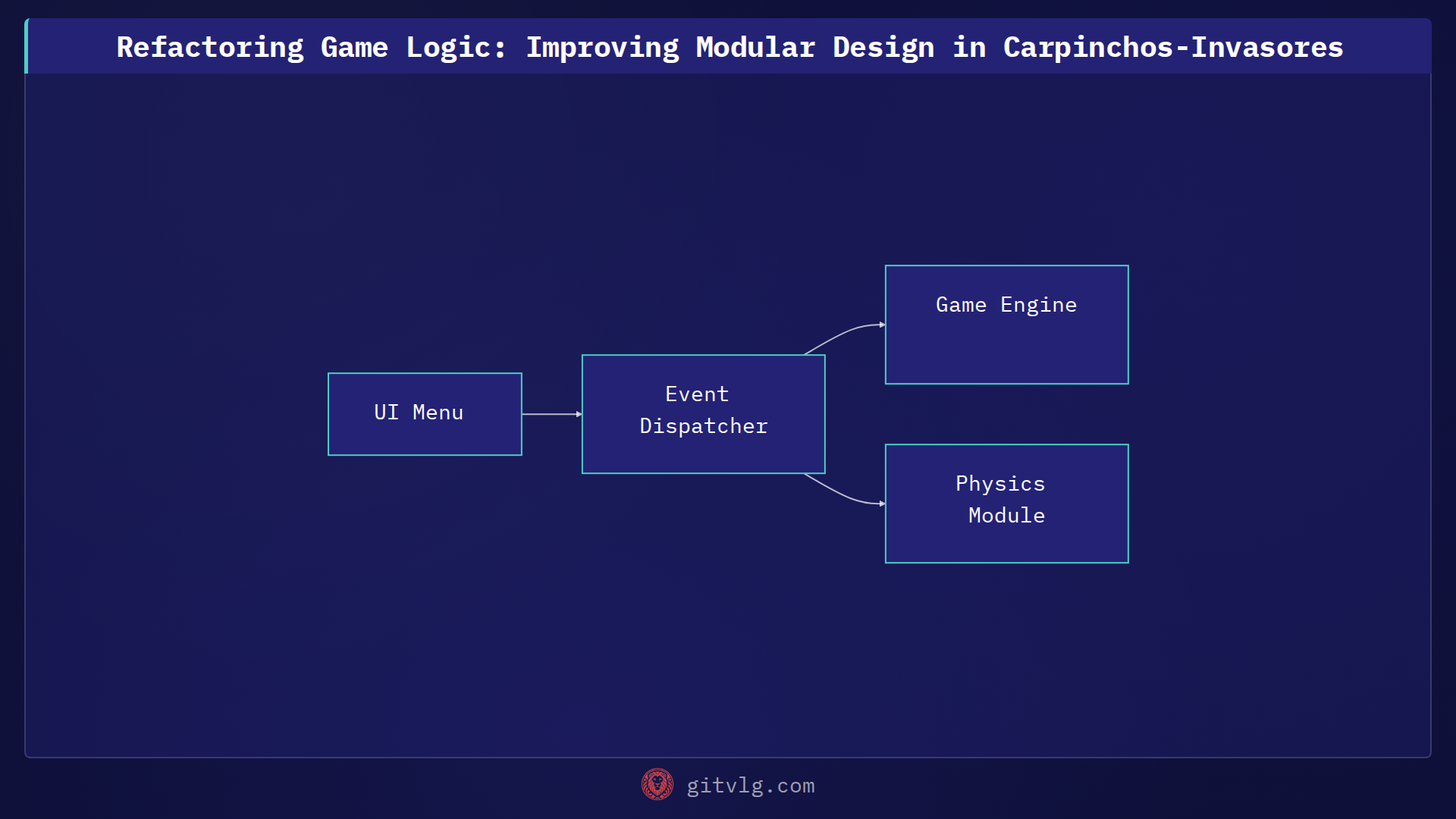 Refactoring Game Logic: Improving Modular Design in Carpinchos-Invasores