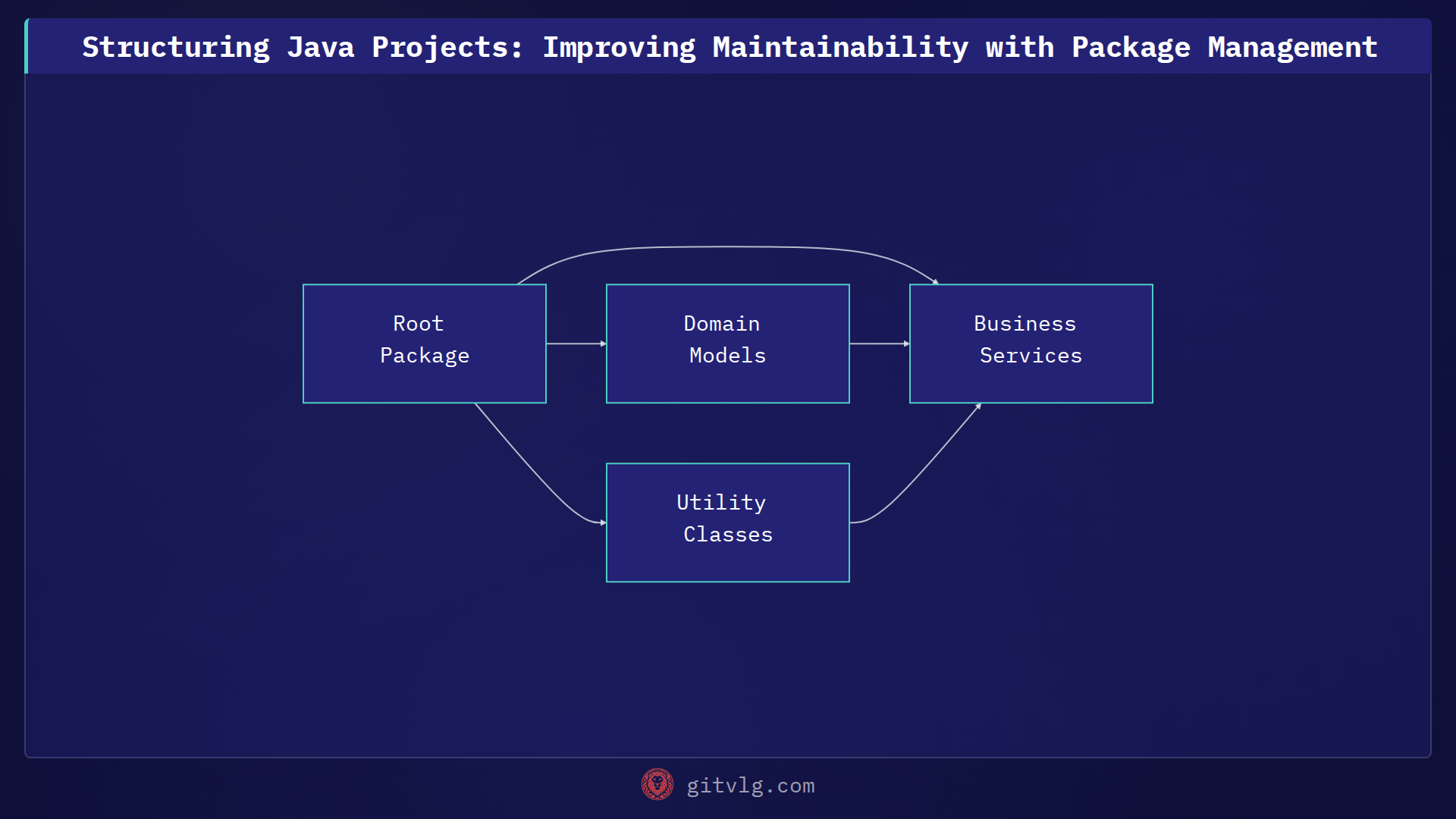 Structuring Java Projects: Improving Maintainability with Package Management