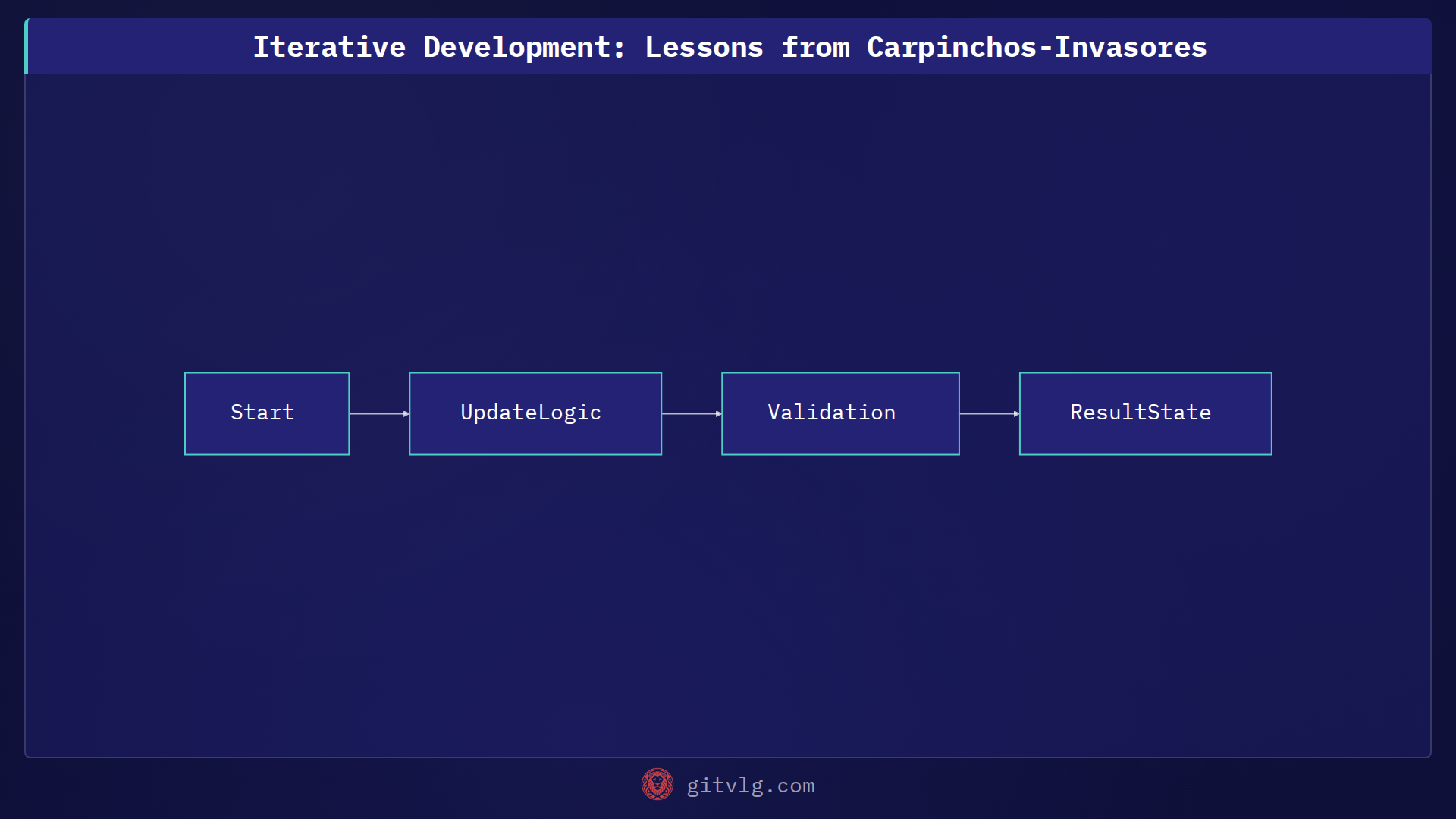Iterative Development: Lessons from Carpinchos-Invasores
