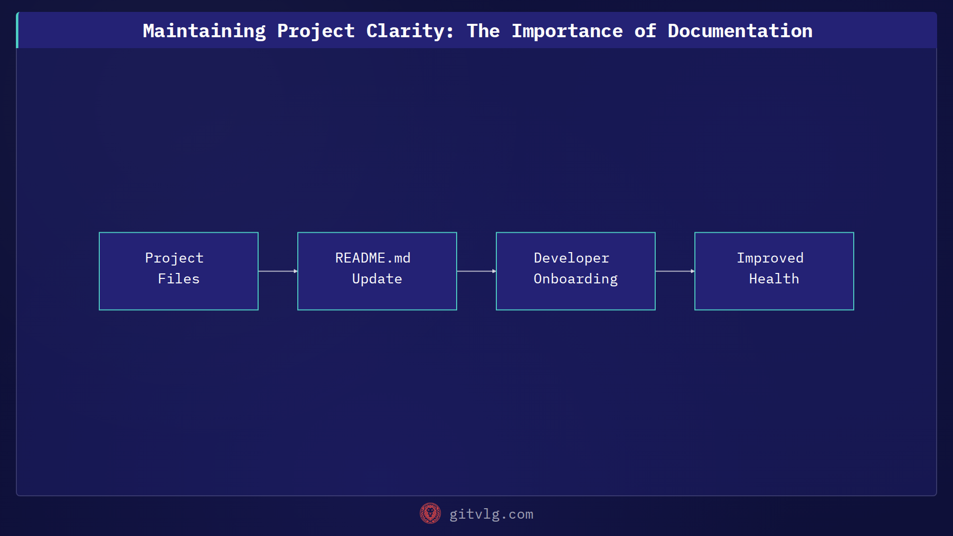 Maintaining Project Clarity: The Importance of Documentation