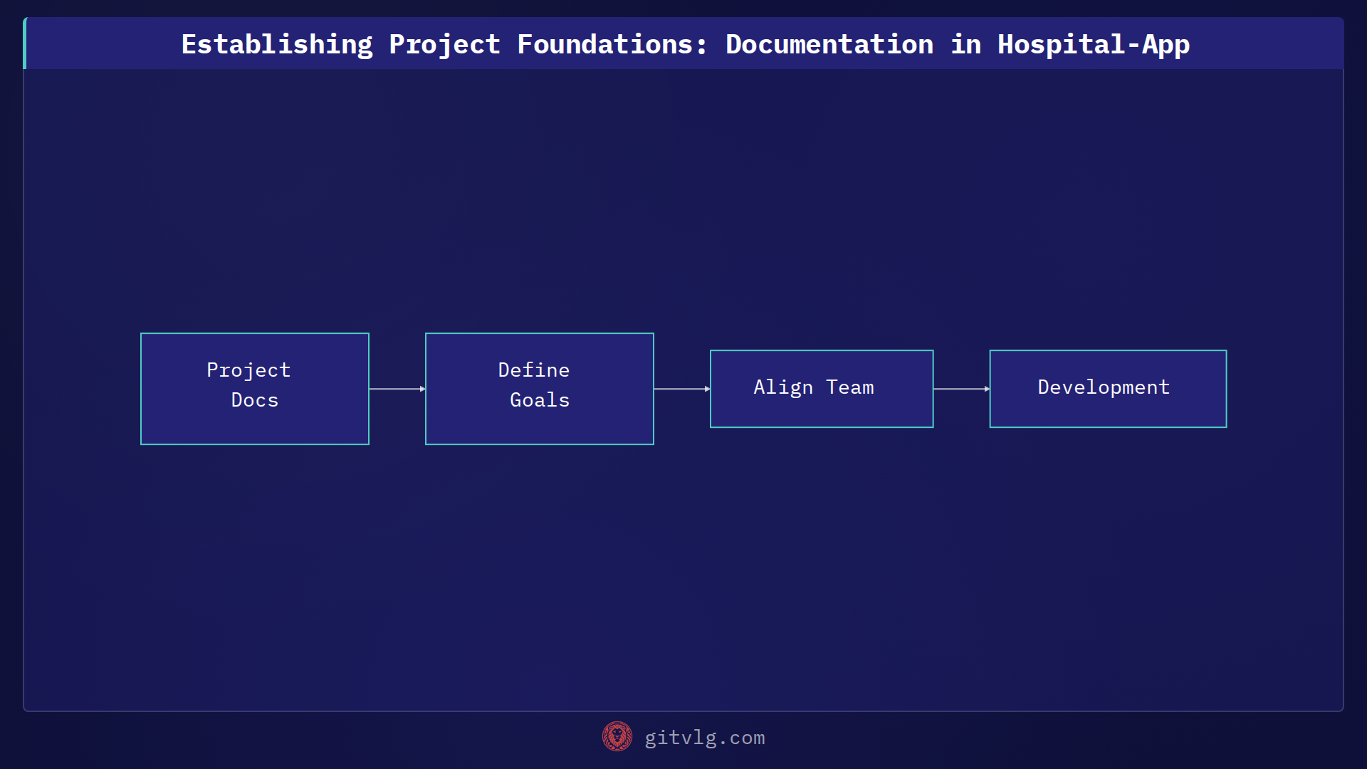 Establishing Project Foundations: Documentation in Hospital-App