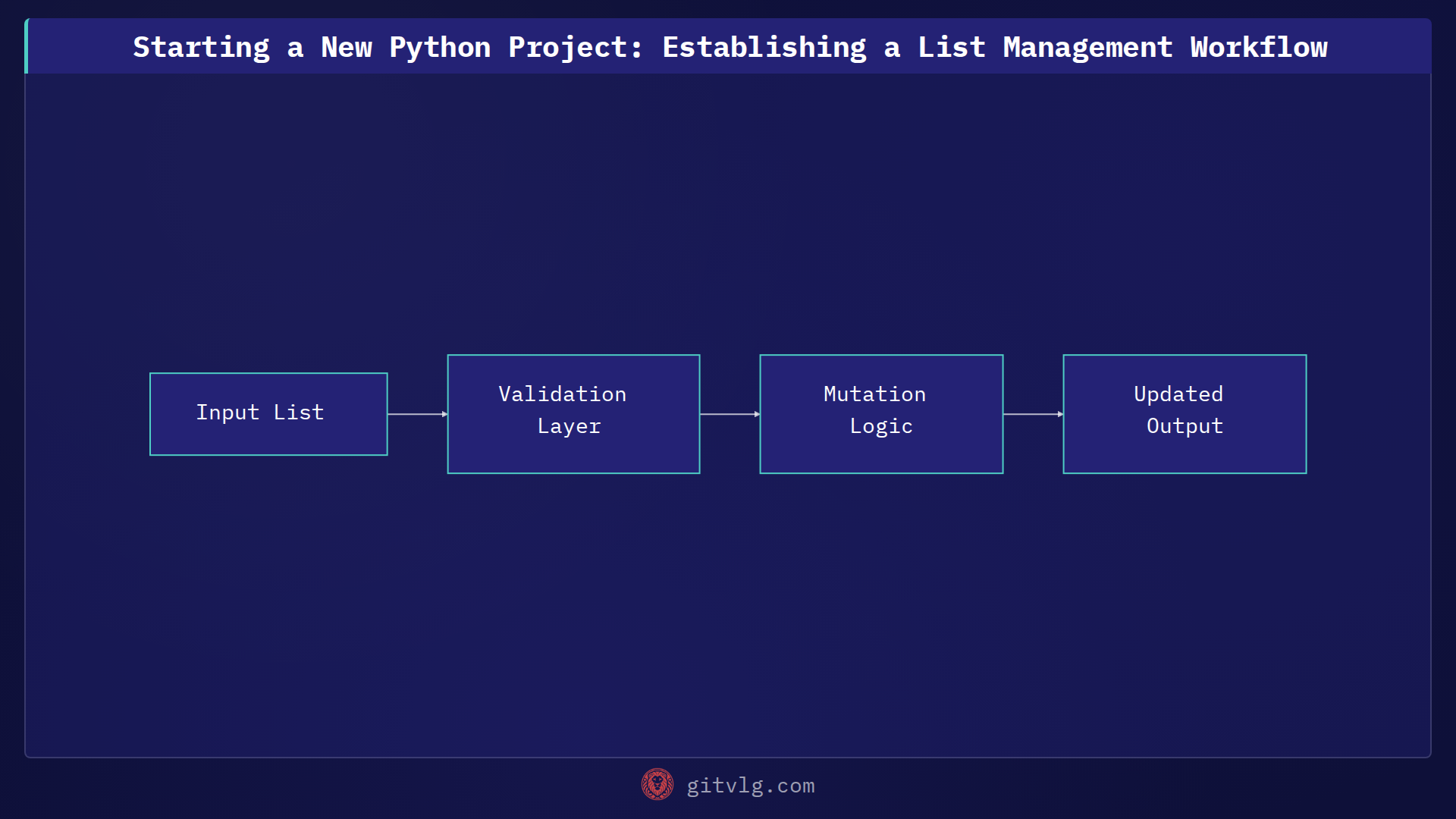 Starting a New Python Project: Establishing a List Management Workflow