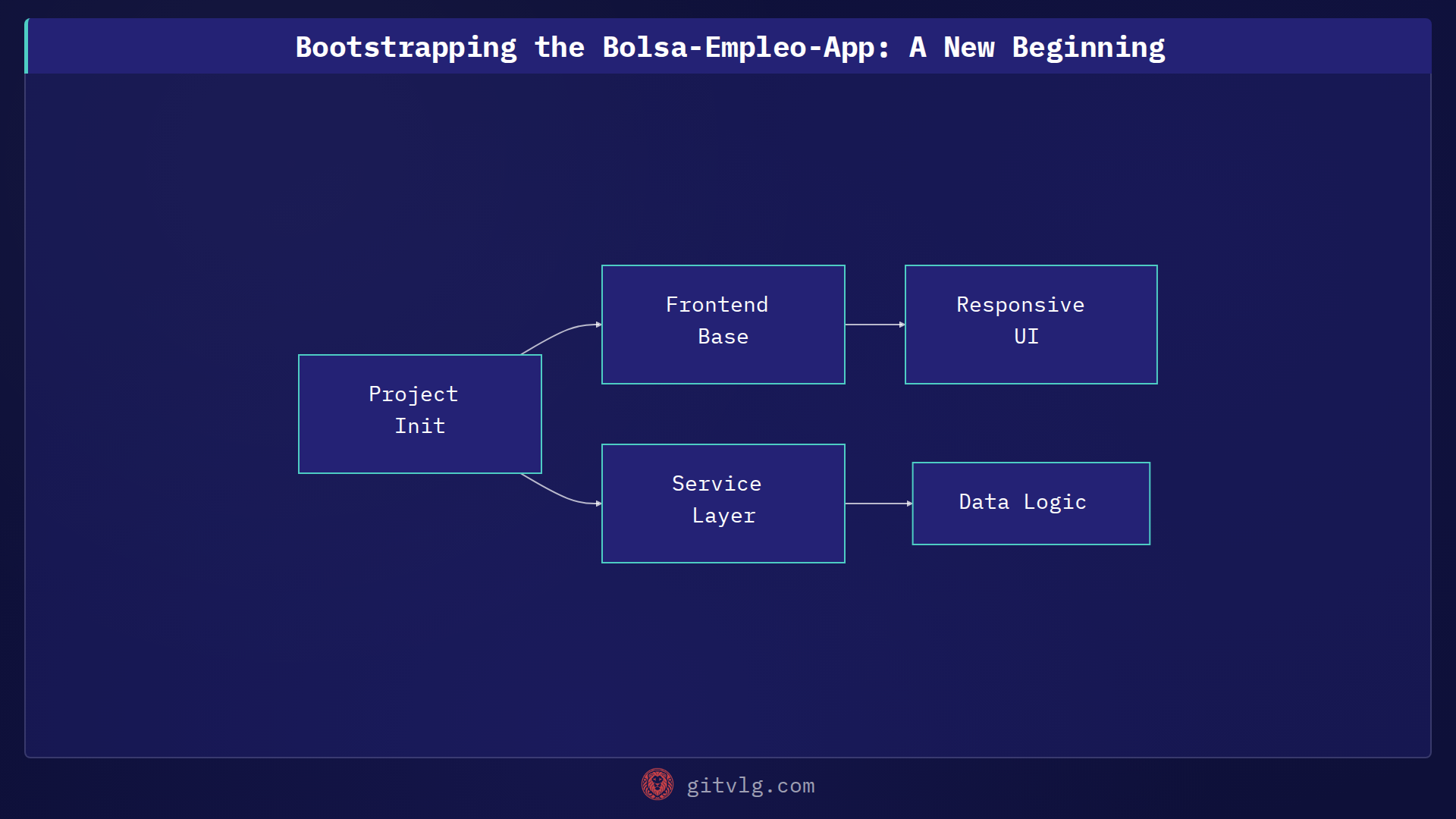 Bootstrapping the Bolsa-Empleo-App: A New Beginning