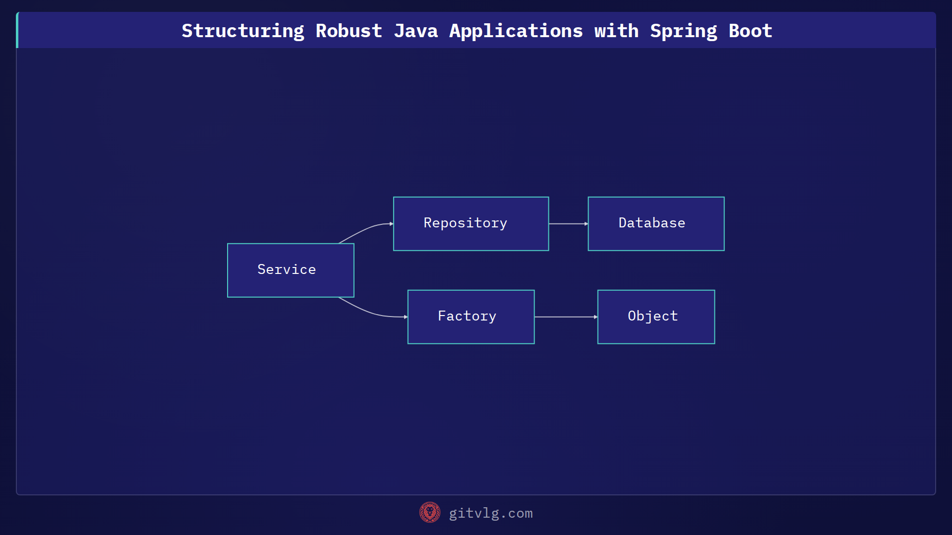 Structuring Robust Java Applications with Spring Boot