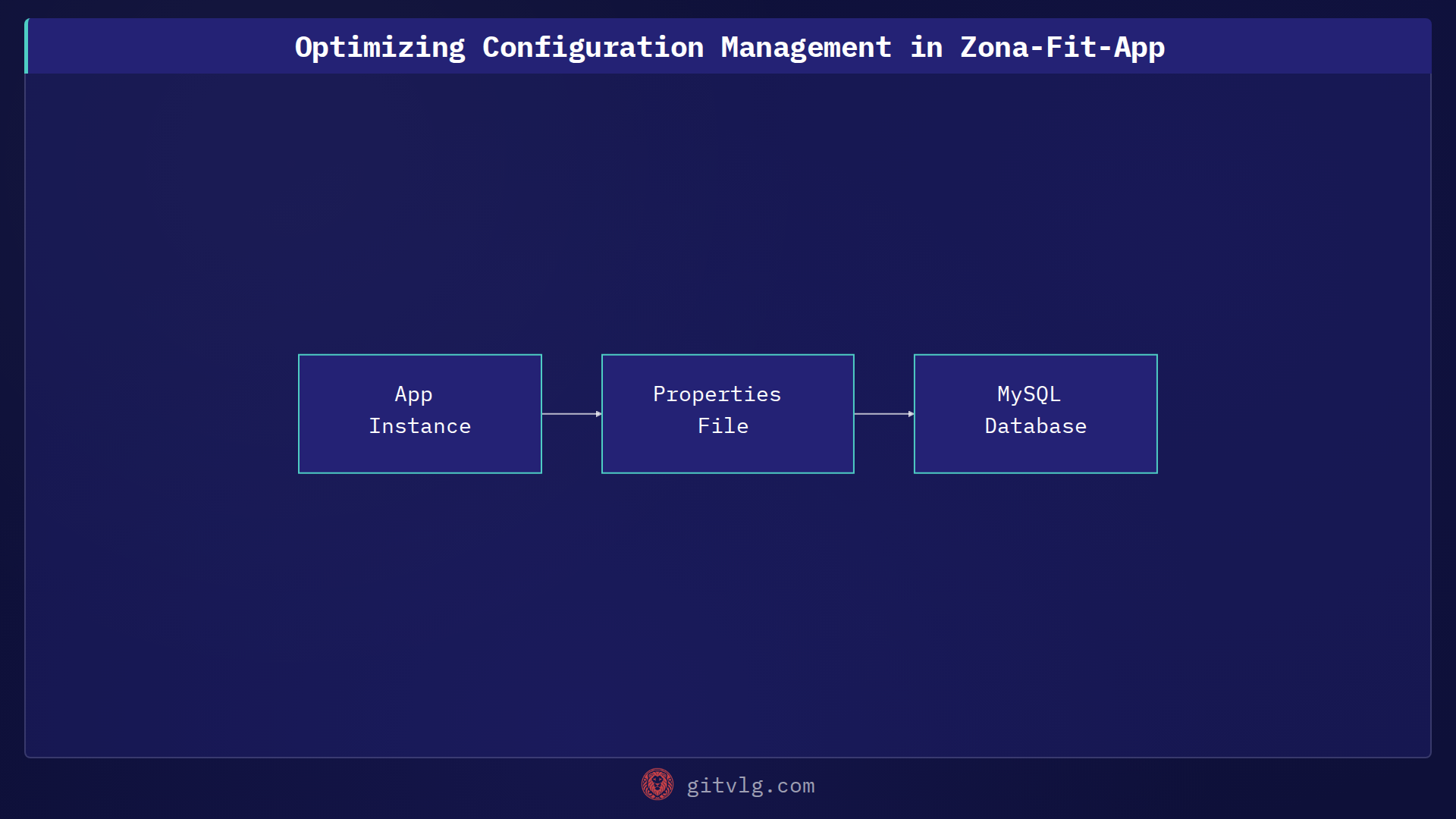 Optimizing Configuration Management in Zona-Fit-App