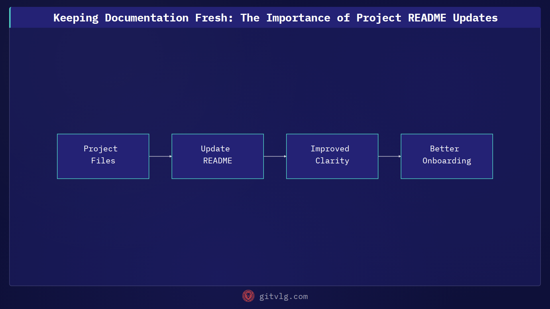 Keeping Documentation Fresh: The Importance of Project README Updates