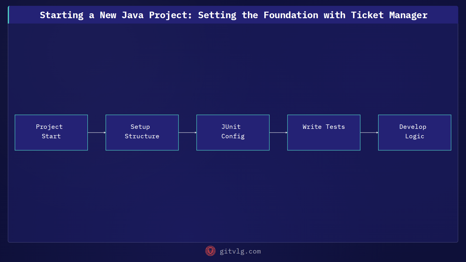 Starting a New Java Project: Setting the Foundation with Ticket Manager
