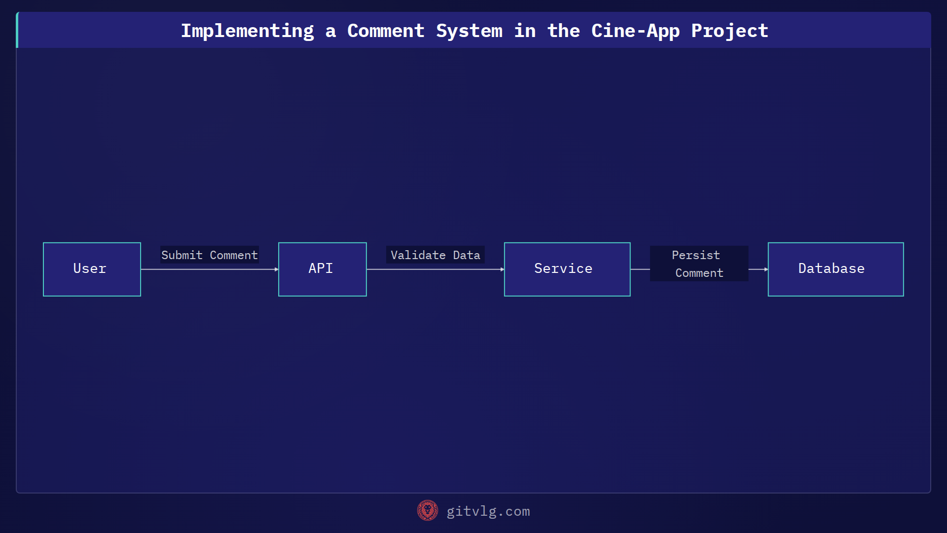 Implementing a Comment System in the Cine-App Project