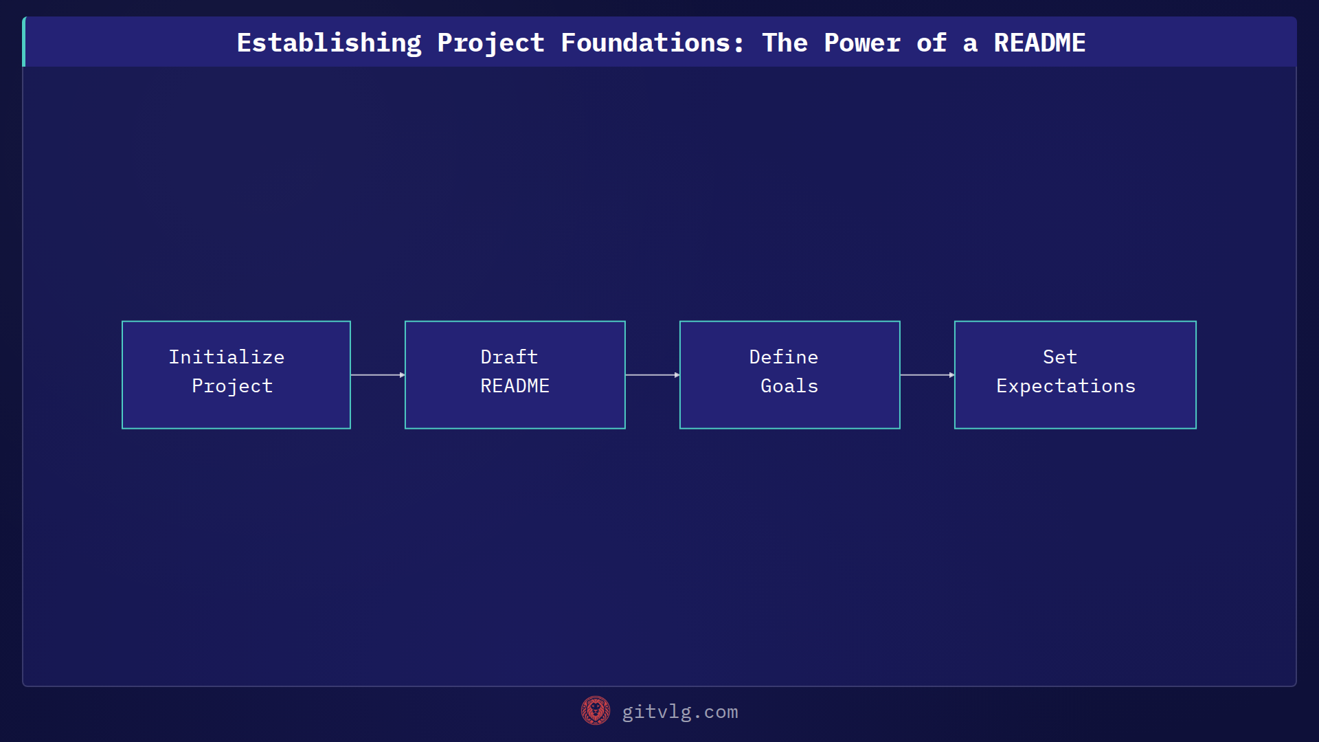 Establishing Project Foundations: The Power of a README