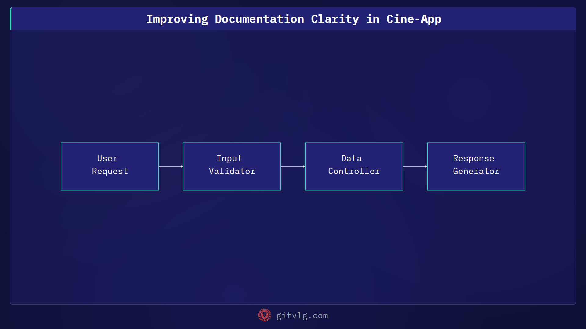Improving Documentation Clarity in Cine-App