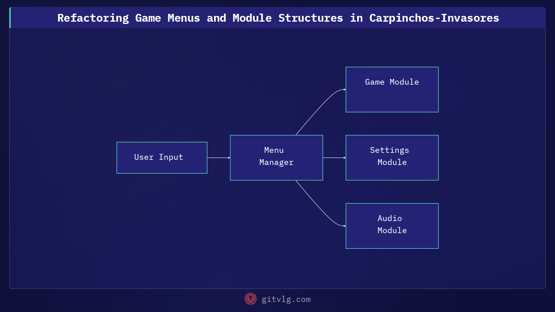 Refactoring Game Menus and Module Structures in Carpinchos-Invasores