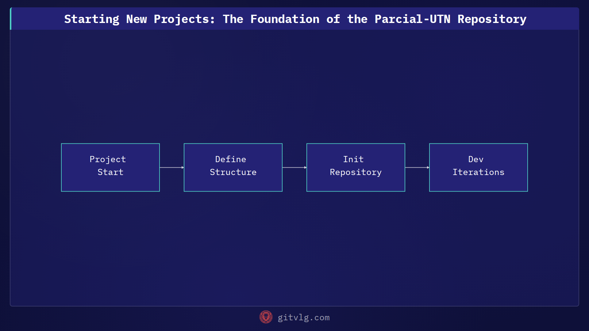 Starting New Projects: The Foundation of the Parcial-UTN Repository