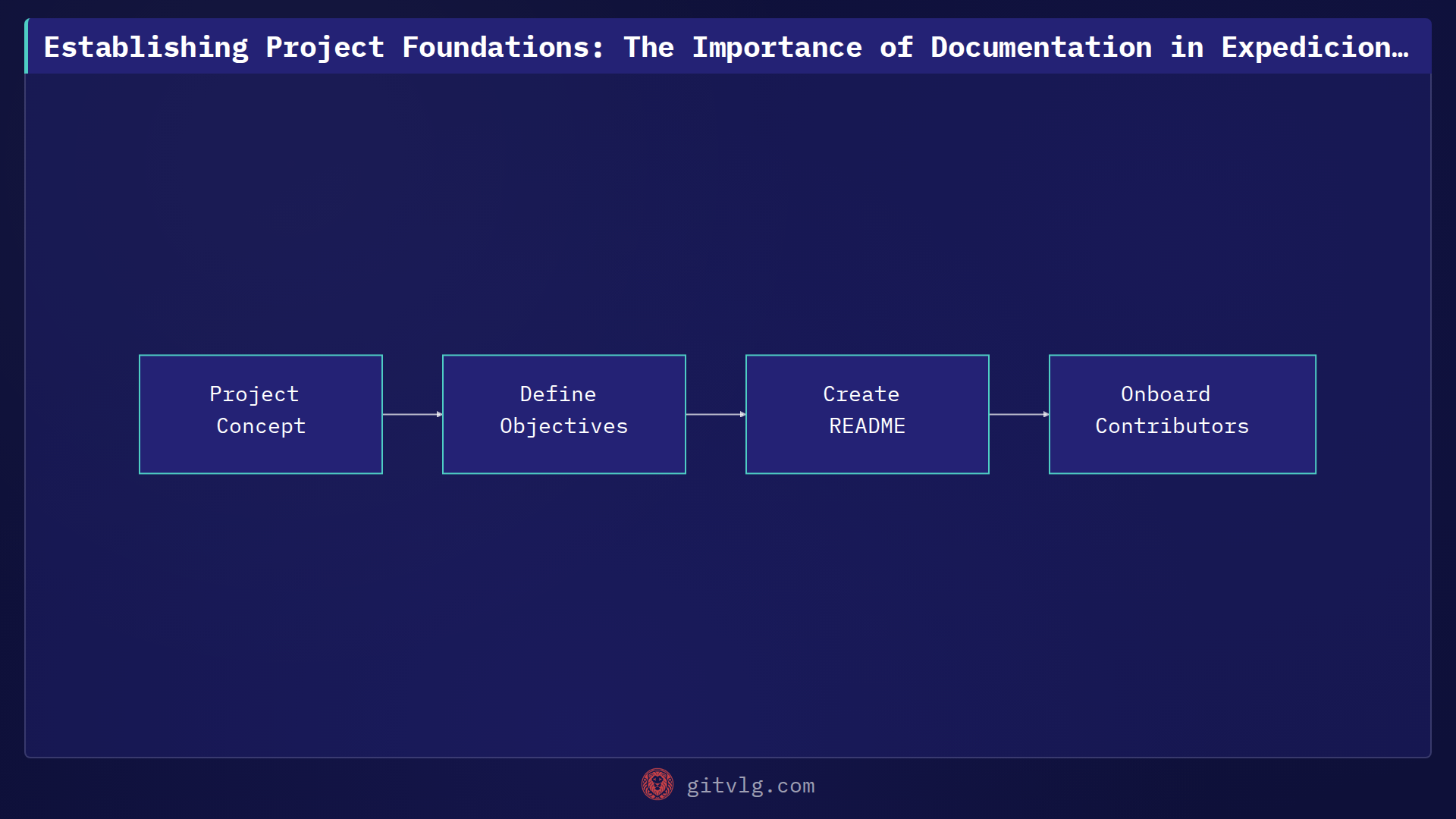 Establishing Project Foundations: The Importance of Documentation in Expedicion-Espacial