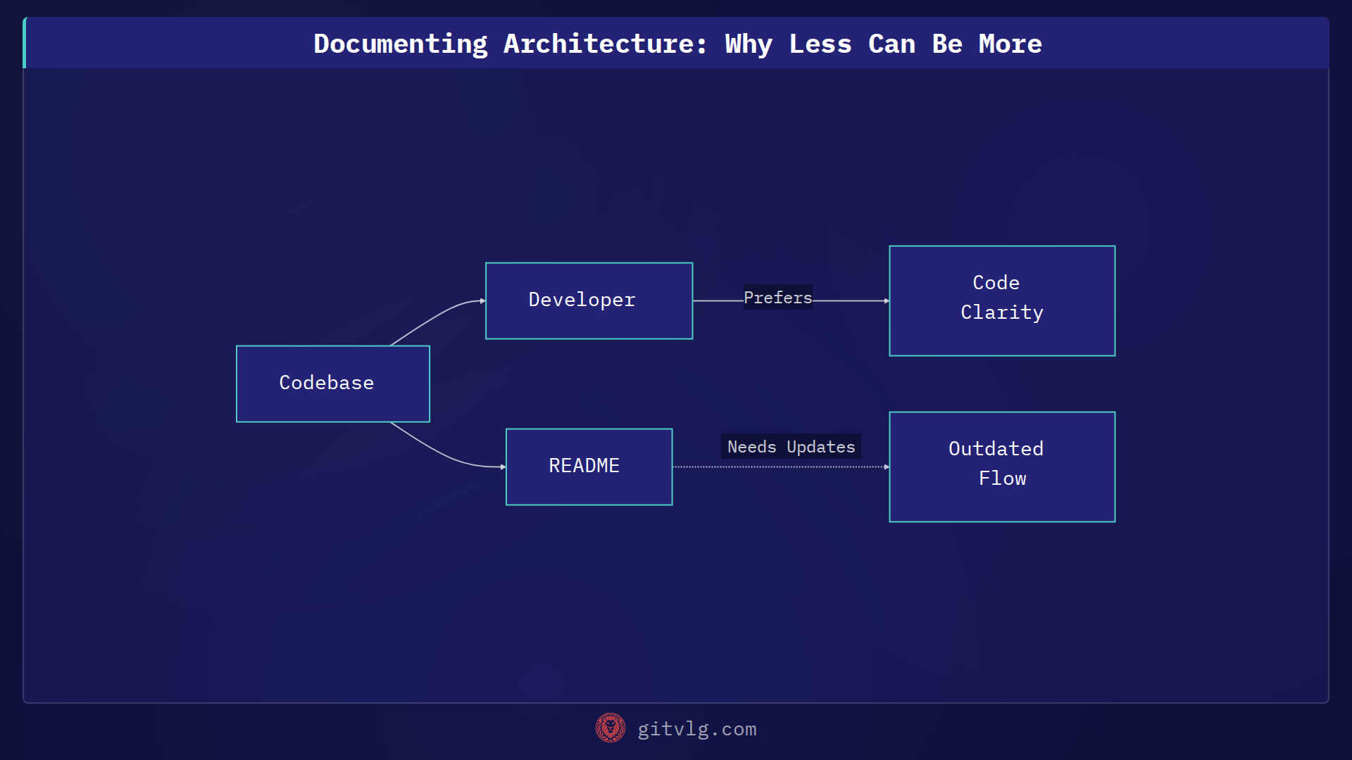 Documenting Architecture: Why Less Can Be More