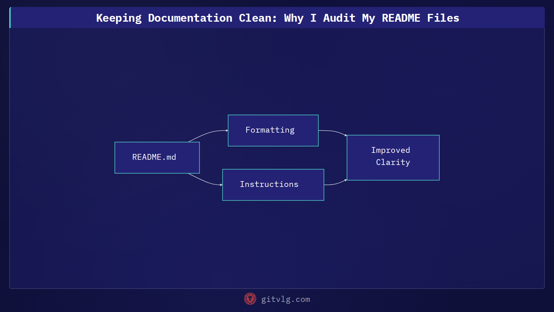Keeping Documentation Clean: Why I Audit My README Files