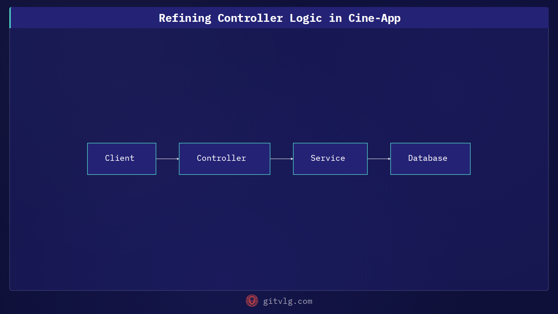 Refining Controller Logic in Cine-App