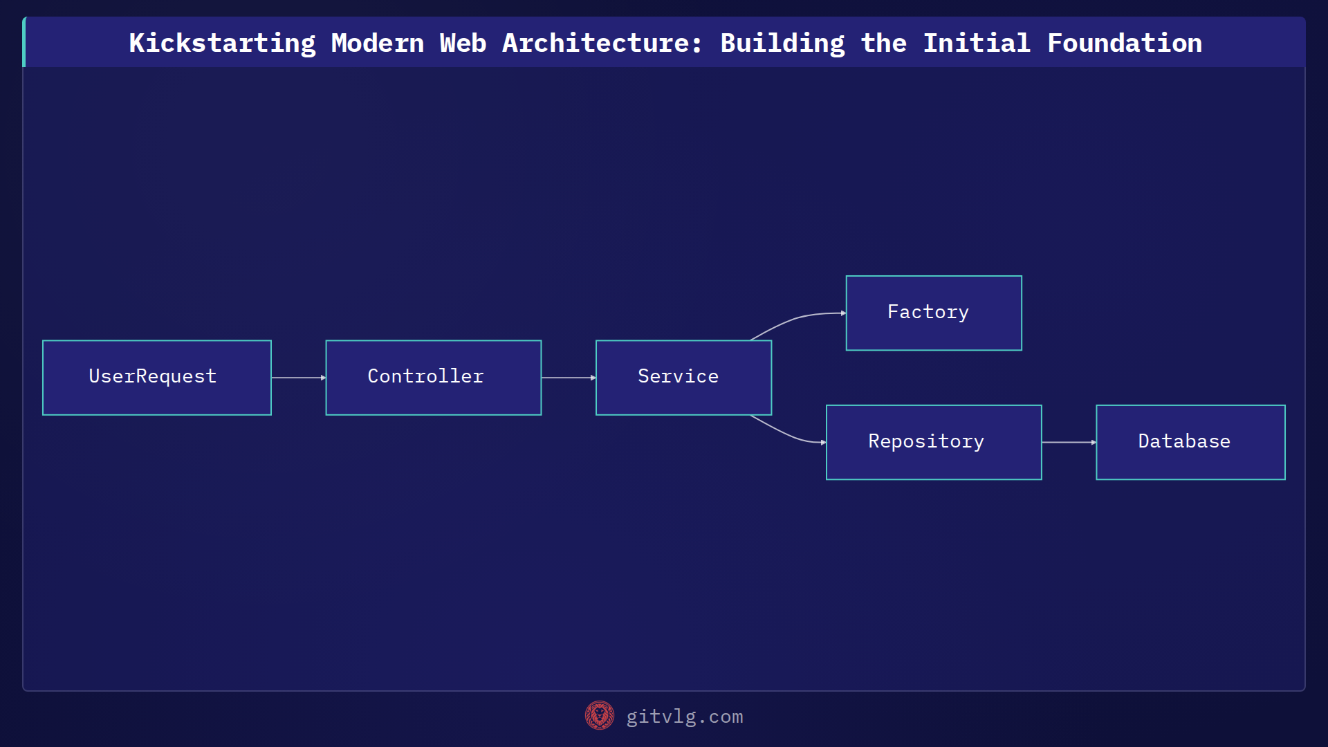 Kickstarting Modern Web Architecture: Building the Initial Foundation