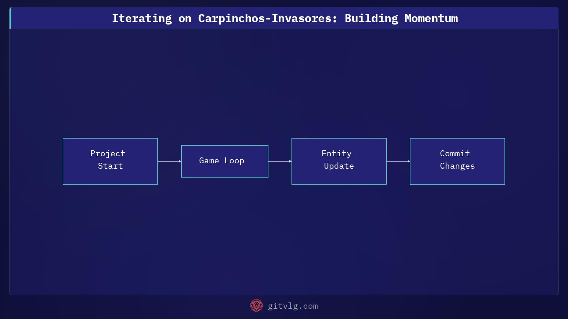 Iterating on Carpinchos-Invasores: Building Momentum