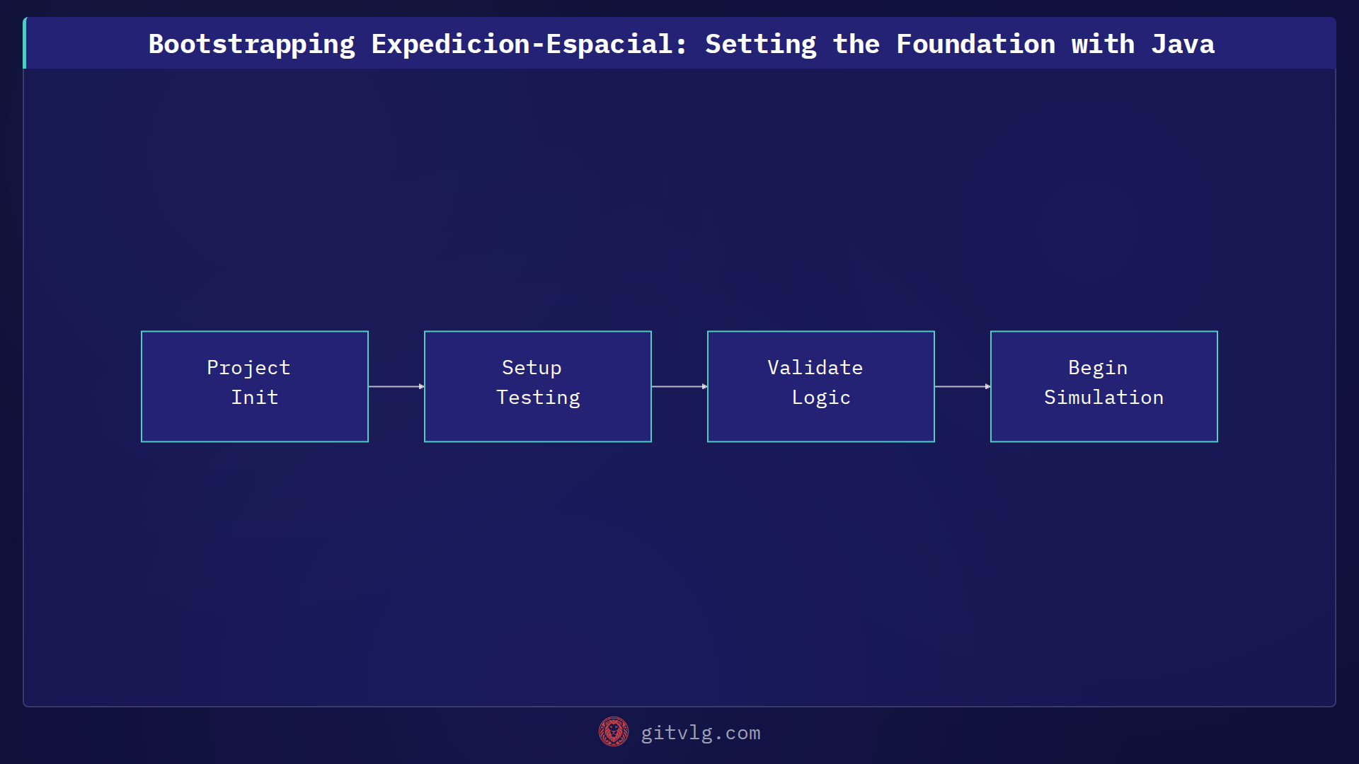 Bootstrapping Expedicion-Espacial: Setting the Foundation with Java
