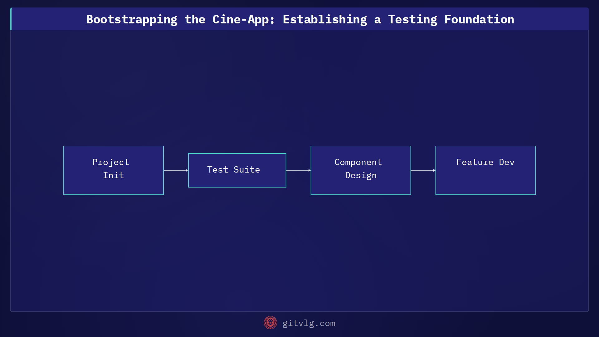 Bootstrapping the Cine-App: Establishing a Testing Foundation