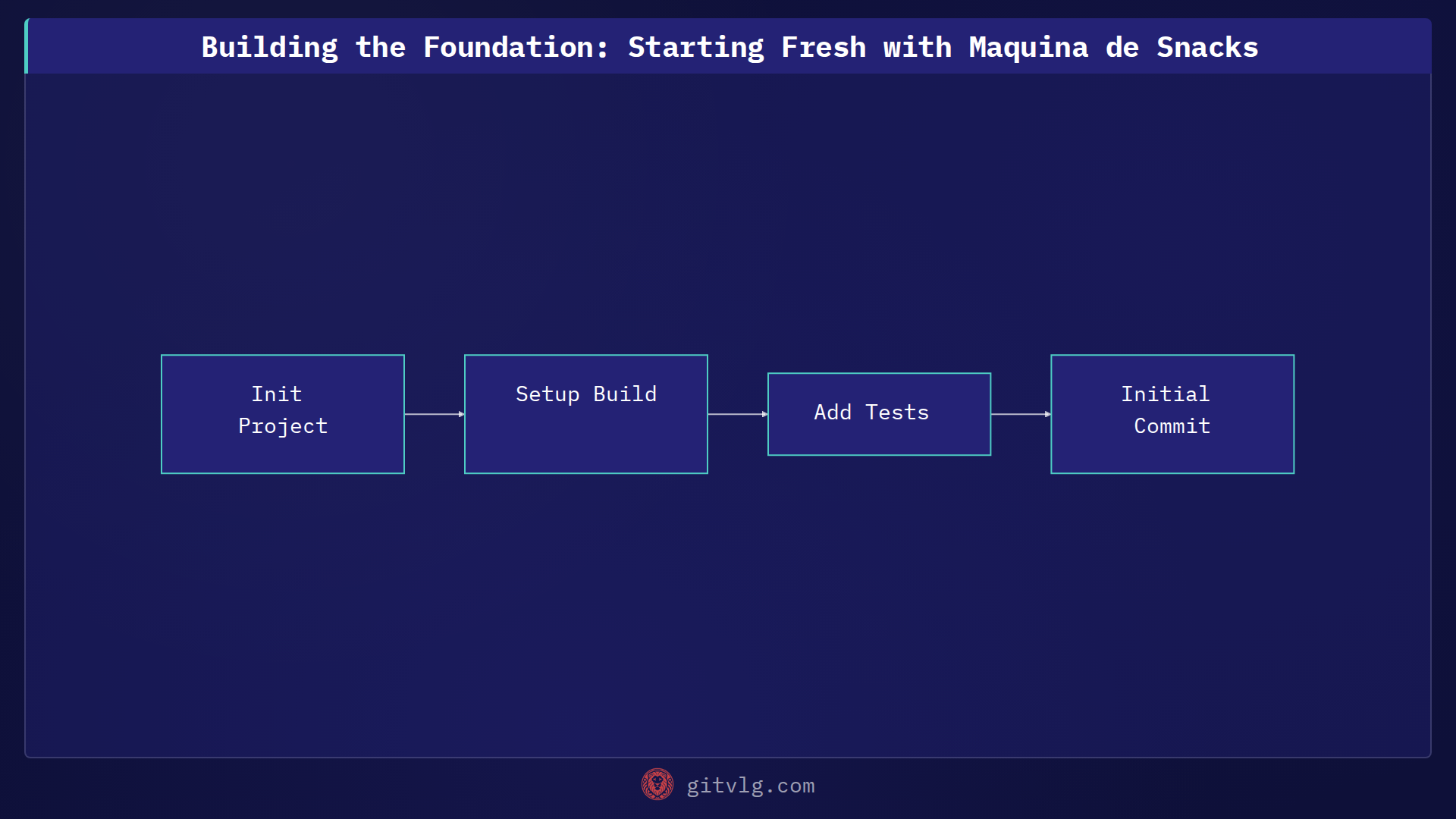 Building the Foundation: Starting Fresh with Maquina de Snacks