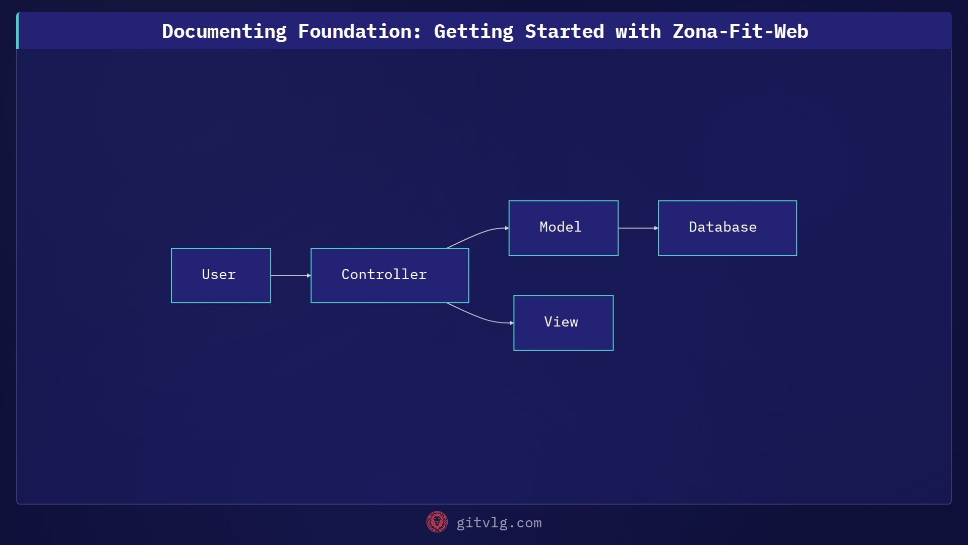 Documenting Foundation: Getting Started with Zona-Fit-Web