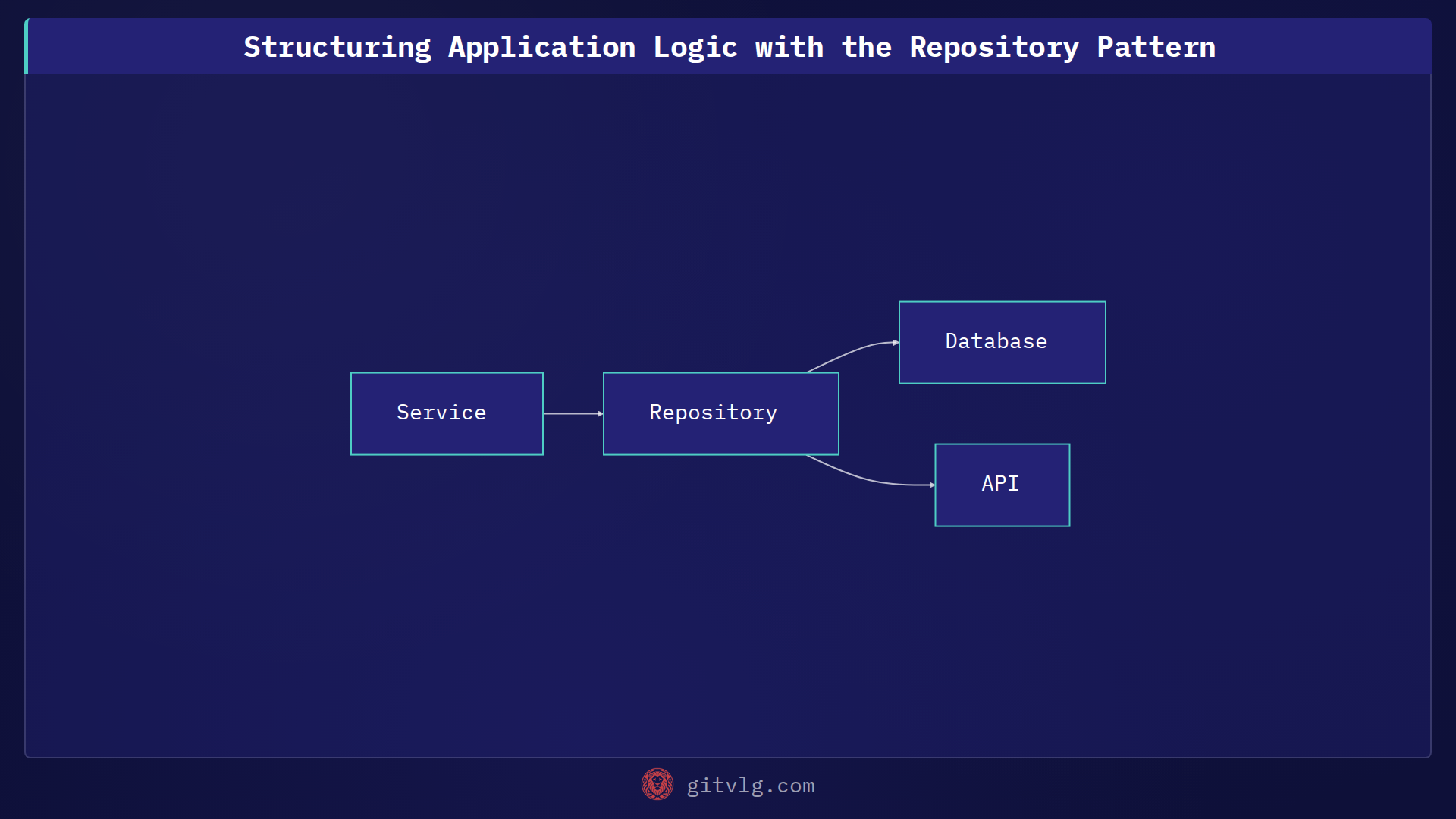 Structuring Application Logic with the Repository Pattern