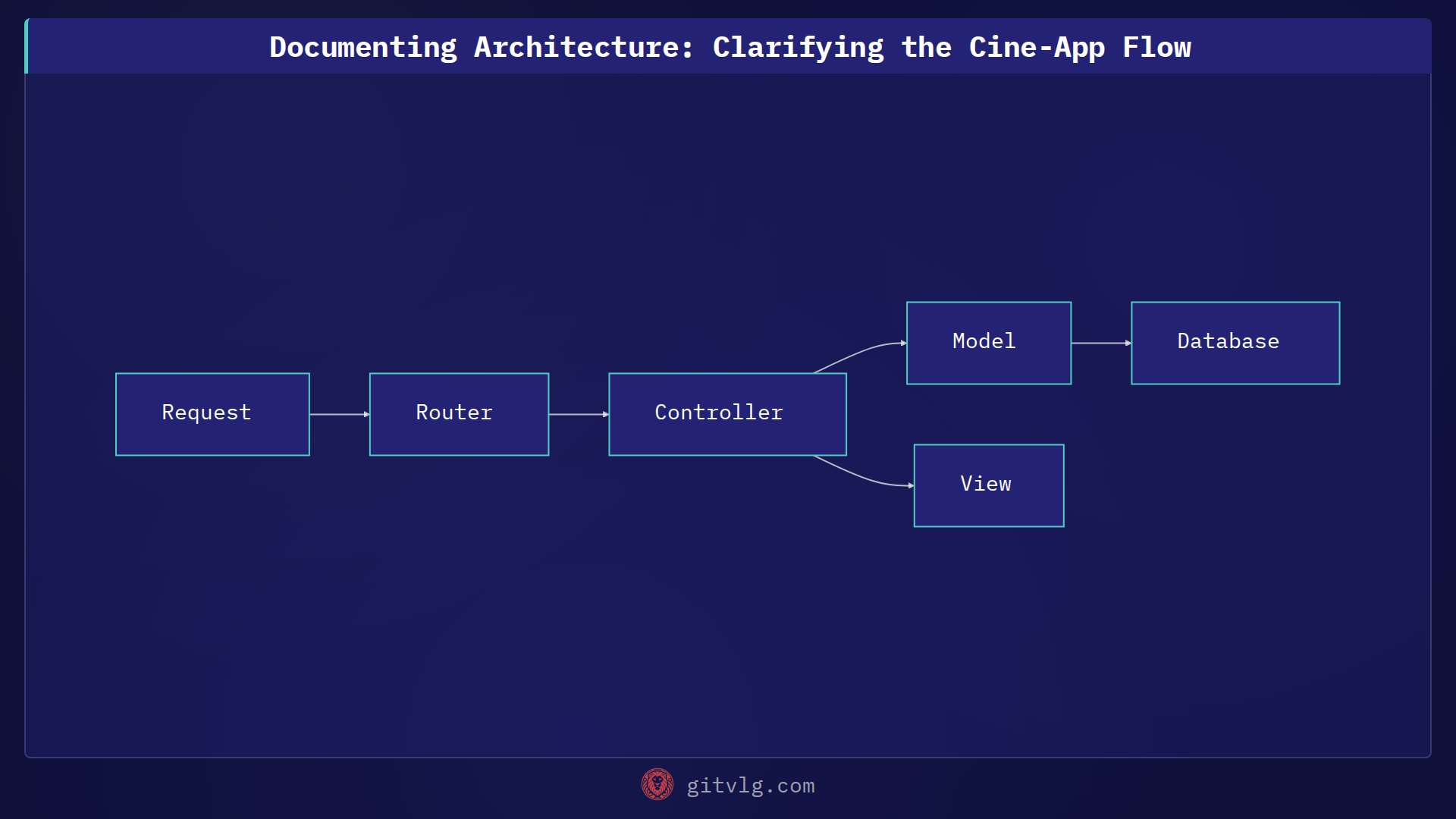 Documenting Architecture: Clarifying the Cine-App Flow