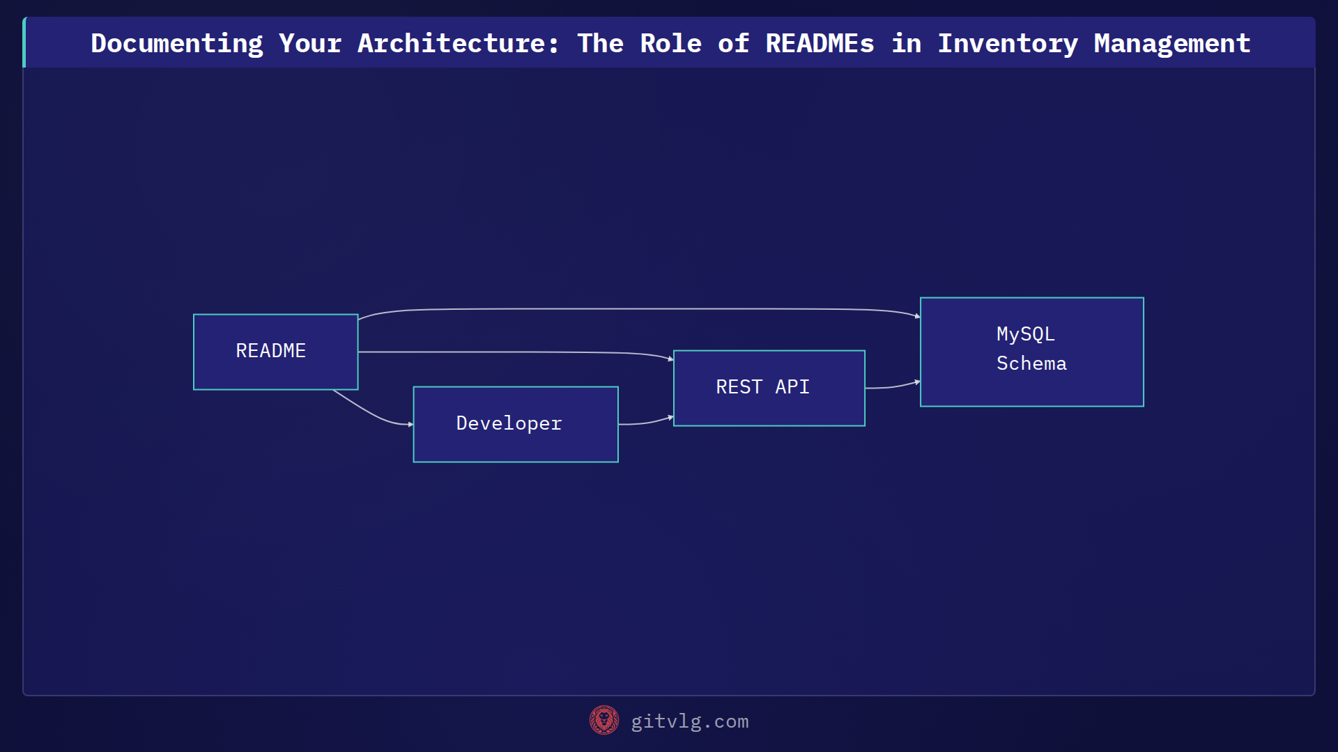 Documenting Your Architecture: The Role of READMEs in Inventory Management