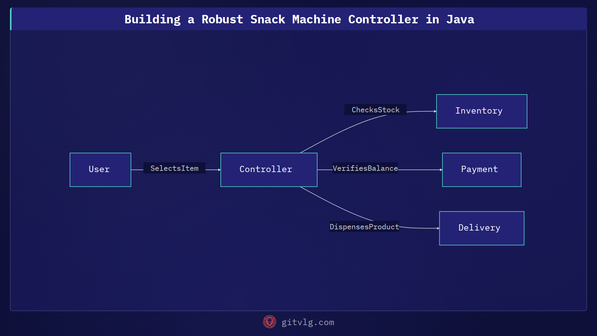 Building a Robust Snack Machine Controller in Java