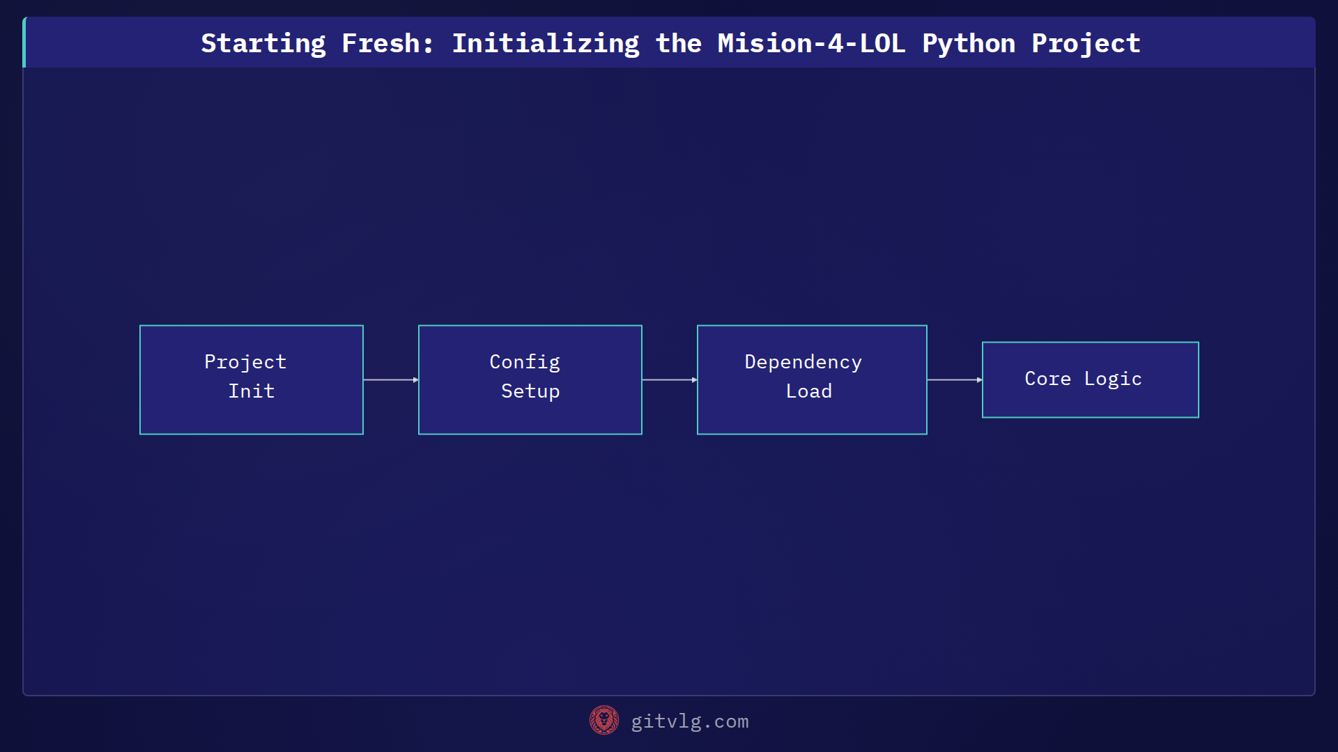 Starting Fresh: Initializing the Mision-4-LOL Python Project