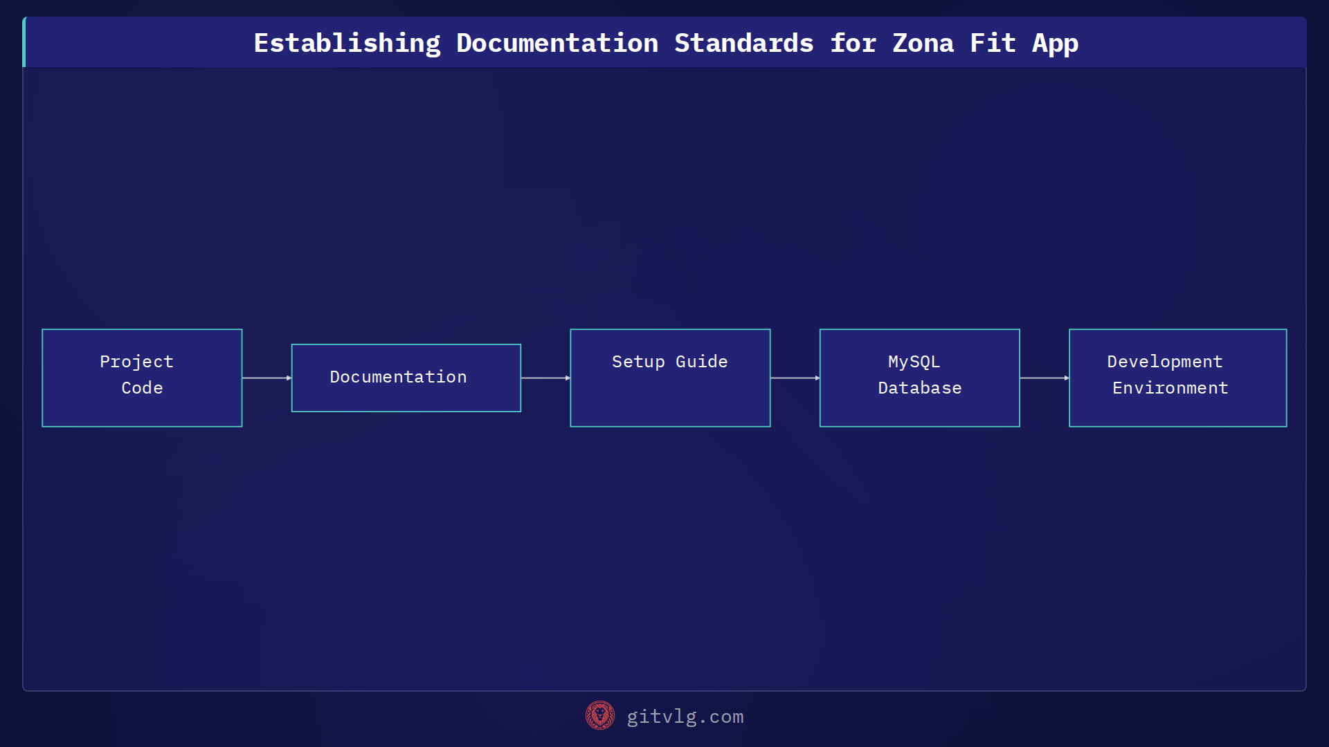 Establishing Documentation Standards for Zona Fit App