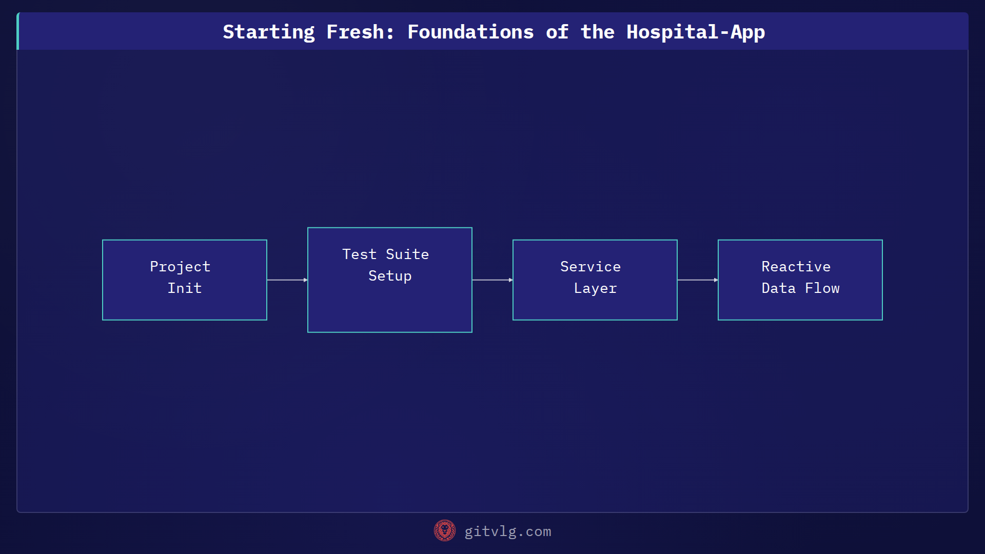 Starting Fresh: Foundations of the Hospital-App