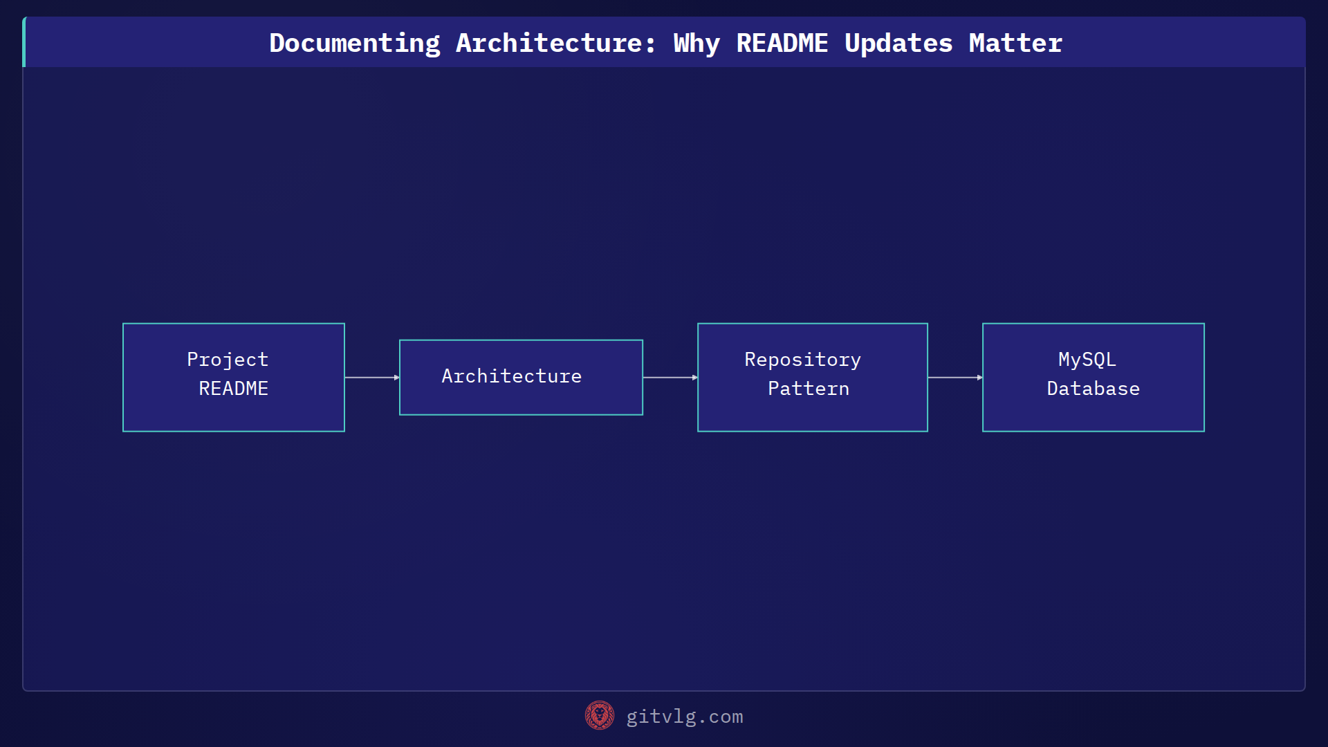 Documenting Architecture: Why README Updates Matter