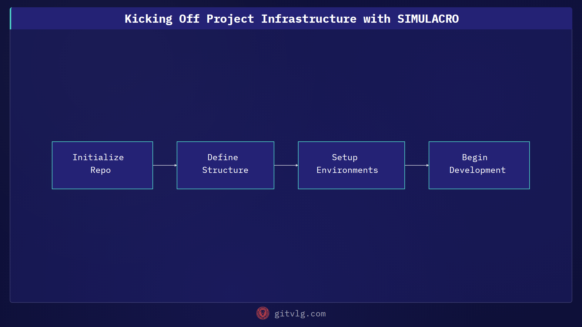 Kicking Off Project Infrastructure with SIMULACRO